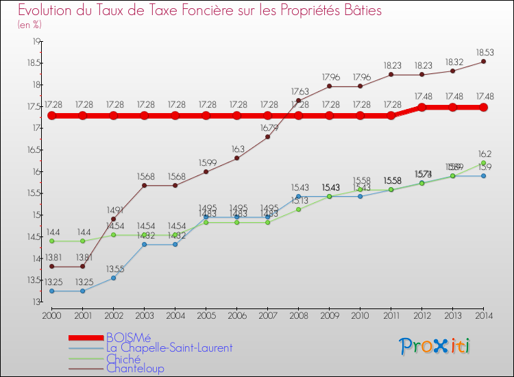 Evolution du taux de la taxe foncière sur le bati pour BOISMé et les communes proches de 2000 à 2014 Comparaison des taux de taxe foncière sur le bati pour BOISMé et les communes voisines de 2000 à 2014