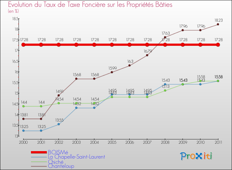 Evolution du taux de la taxe foncière sur le bati pour BOISMé et les communes proches Comparaison des taux de taxe foncière sur le bati pour BOISMé et les communes voisines