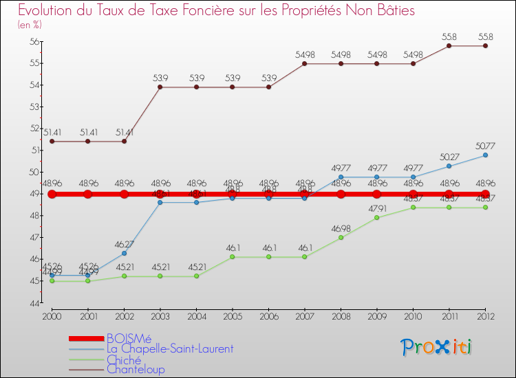 Evolution du taux de la taxe foncière sur les immeubles et terrains non batis pour BOISMé et les communes proches de 2000 à 2012 Comparaison des taux de la taxe foncière sur les immeubles et terrains non batis pour BOISMé et les communes voisines de 2000 à 2012