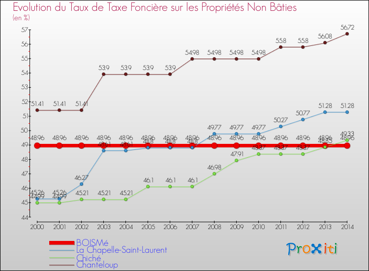 Evolution du taux de la taxe foncière sur les immeubles et terrains non batis pour BOISMé et les communes proches de 2000 à 2014 Comparaison des taux de la taxe foncière sur les immeubles et terrains non batis pour BOISMé et les communes voisines de 2000 à 2014