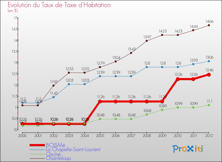 Evolution du taux de la taxe d'habitation pour BOISMé et les communes proches Comparaison des taux de la taxe d'habitation pour BOISMé et les communes voisines