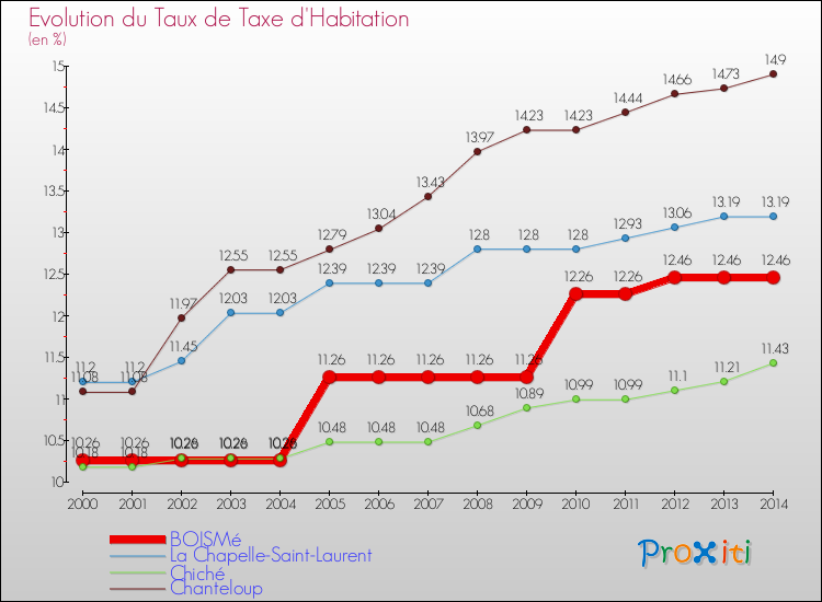 Evolution du taux de la taxe d'habitation pour BOISMé et les communes proches de 2000 à 2014 Comparaison des taux de la taxe d'habitation pour BOISMé et les communes voisines de 2000 à 2014