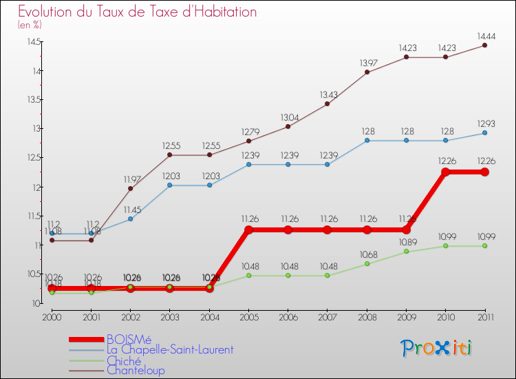 Evolution du taux de la taxe d'habitation pour BOISMé et les communes proches Comparaison des taux de la taxe d'habitation pour BOISMé et les communes voisines