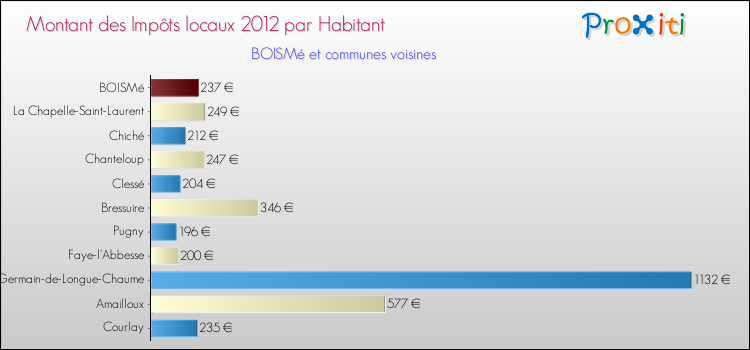 Montant des impôts locaux par Habitant pour BOISMé et les communes proches Comparaison des impôts locaux par habitant pour BOISMé et les communes voisines