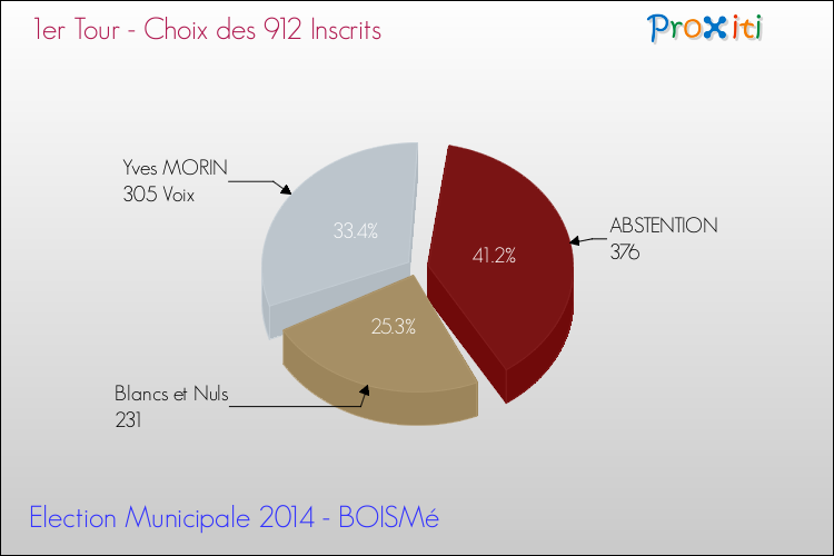 Résultats par rapport aux inscrits au 1er Tour des Elections Municipales 2014 de la commune de BOISMé Elections Municipales 2014 - Résultats par rapport aux inscrits au 1er Tour pour la commune de BOISMé