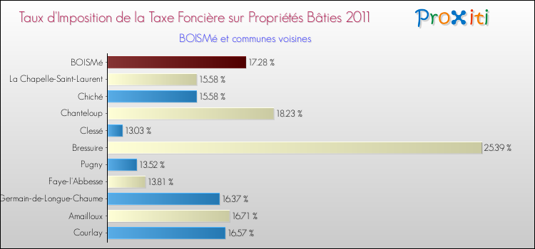 Taux d'imposition de la taxe foncière sur le bati 2011 pour BOISMé et les communes proches Comparaison des taux d'imposition de la taxe foncière sur le bati 2011 pour BOISMé et les communes voisines