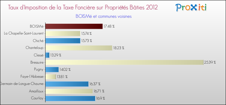 Taux d'imposition de la taxe foncière sur le bati 2012 pour BOISMé et les communes proches Comparaison des taux d'imposition de la taxe foncière sur le bati 2012 pour BOISMé et les communes voisines