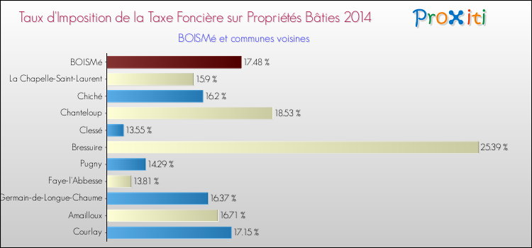 Taux d'imposition de la taxe foncière sur le bati 2014 pour BOISMé et les communes proches Comparaison des taux d'imposition de la taxe foncière sur le bati 2014 pour BOISMé et les communes voisines