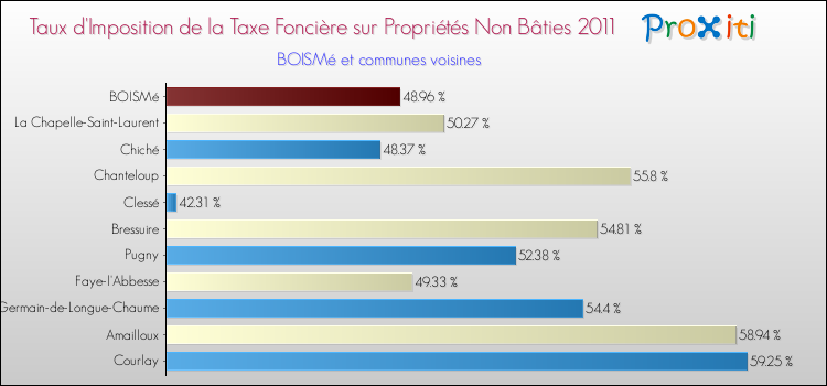 Taux d'imposition de la taxe foncière sur les immeubles et terrains non batis 2011 pour BOISMé et les communes proches Comparaison des taux d'imposition de la taxe foncière sur les immeubles et terrains non batis 2011 pour BOISMé et les communes voisines