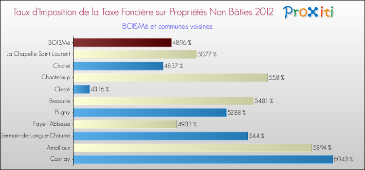 Taux d'imposition de la taxe foncière sur les immeubles et terrains non batis 2012 pour BOISMé et les communes proches Comparaison des taux d'imposition de la taxe foncière sur les immeubles et terrains non batis 2012 pour BOISMé et les communes voisines
