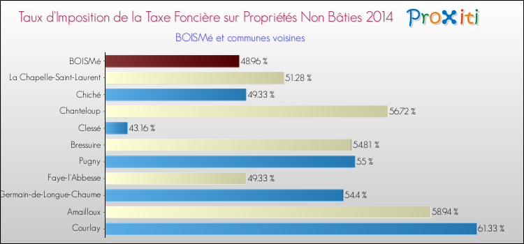 Taux d'imposition de la taxe foncière sur les immeubles et terrains non batis 2014 pour BOISMé et les communes proches Comparaison des taux d'imposition de la taxe foncière sur les immeubles et terrains non batis 2014 pour BOISMé et les communes voisines