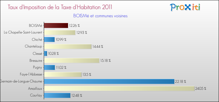 Taux d'imposition de la taxe d'habitation 2011 pour BOISMé et les communes proches Comparaison des taux d'imposition de la taxe d'habitation 2011 pour BOISMé et les communes voisines