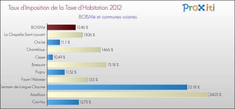Taux d'imposition de la taxe d'habitation 2012 pour BOISMé et les communes proches Comparaison des taux d'imposition de la taxe d'habitation 2012 pour BOISMé et les communes voisines