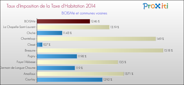Taux d'imposition de la taxe d'habitation 2014 pour BOISMé et les communes proches Comparaison des taux d'imposition de la taxe d'habitation 2014 pour BOISMé et les communes voisines