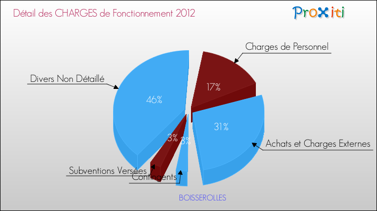 Décomposition des Charges de Fonctionnement 2012 de la commune de BOISSEROLLES Charges de Fonctionnement 2012 pour la commune de BOISSEROLLES