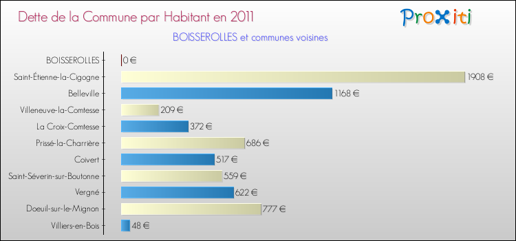 Dette par habitant de la commune en 2011 pour BOISSEROLLES et les communes proches Comparaison de la dette par habitant de la commune en 2011 pour BOISSEROLLES et les communes voisines
