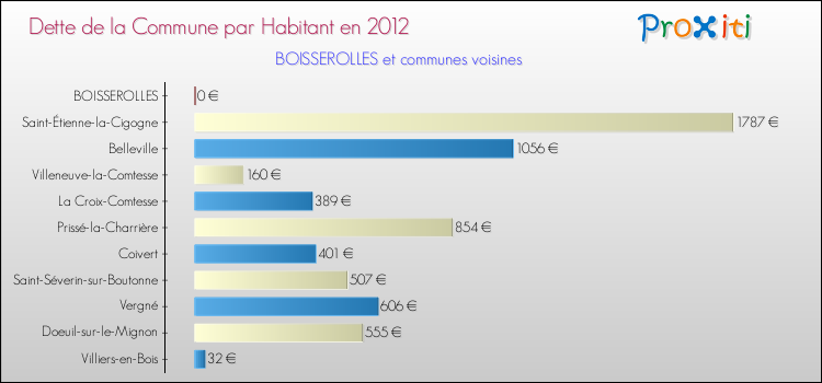 Dette par habitant de la commune en 2012 pour BOISSEROLLES et les communes proches Comparaison de la dette par habitant de la commune en 2012 pour BOISSEROLLES et les communes voisines