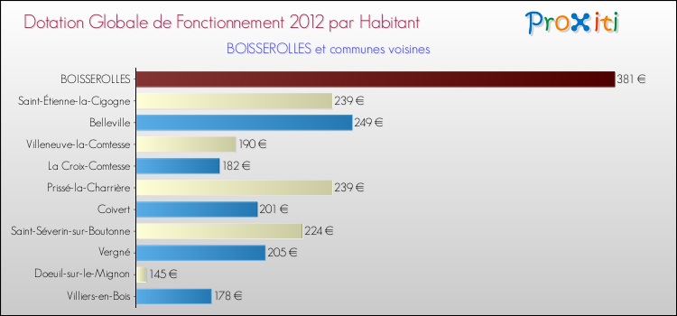 Montant des dotations globales de fonctionnement DGF par Habitant pour BOISSEROLLES et les communes proches Comparaison des des dotations globales de fonctionnement DGF par habitant pour BOISSEROLLES et les communes voisines