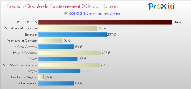 Montant des dotations globales de fonctionnement DGF par Habitant pour BOISSEROLLES et les communes proches en 2014. Comparaison des des dotations globales de fonctionnement DGF par habitant pour BOISSEROLLES et les communes voisines en 2014.