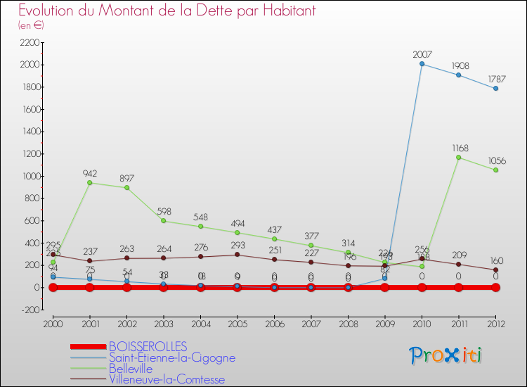 Evolution de la dette par habitant pour la commune de BOISSEROLLES et les communes proches de 2000 à 2012 Comparaison de la dette par habitant pour BOISSEROLLES et les communes voisines de 2000 à 2012