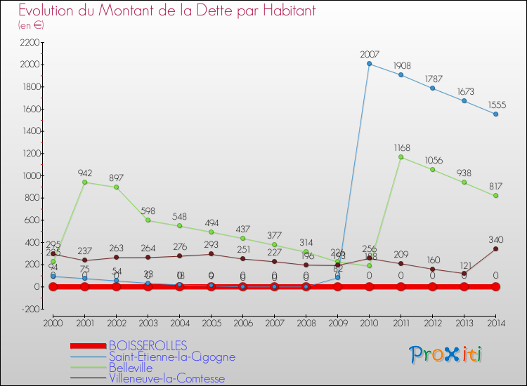 Evolution de la dette par habitant pour la commune de BOISSEROLLES et les communes proches de 2000 à 2014 Comparaison de la dette par habitant pour BOISSEROLLES et les communes voisines de 2000 à 2014