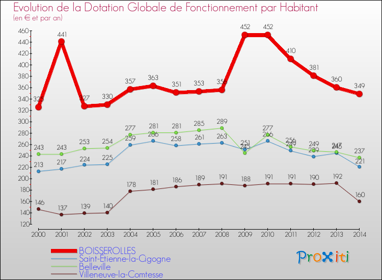 Evolution et montant de la dotation globale de fonctionnement par Habitant pour BOISSEROLLES et les communes proches de 2000 à 2014. Comparaison des dotations globales de fonctionnement par habitant pour BOISSEROLLES et les communes voisines de 2000 à 2014.