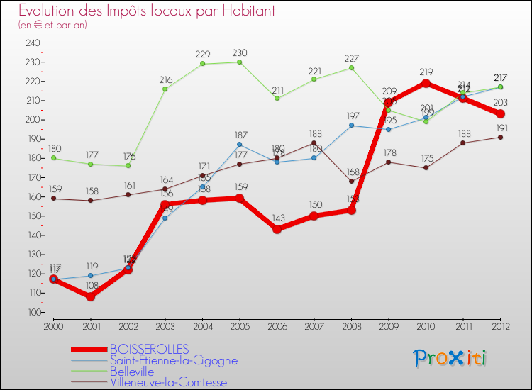 Evolution et montant des impôts locaux par Habitant pour BOISSEROLLES et les communes proches Comparaison des impôts locaux par habitant pour BOISSEROLLES et les communes voisines