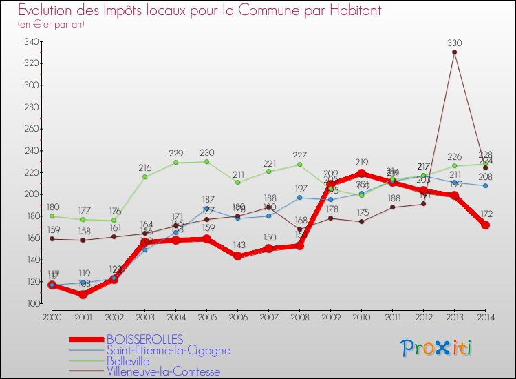 Evolution et montant des impôts locaux par Habitant pour BOISSEROLLES et les communes proches de 2000 à 2014 Comparaison des impôts locaux par habitant pour BOISSEROLLES et les communes voisines de 2000 à 2014