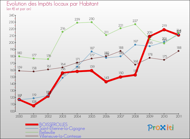Evolution et montant des impôts locaux par Habitant pour BOISSEROLLES et les communes proches Comparaison des impôts locaux par habitant pour BOISSEROLLES et les communes voisines