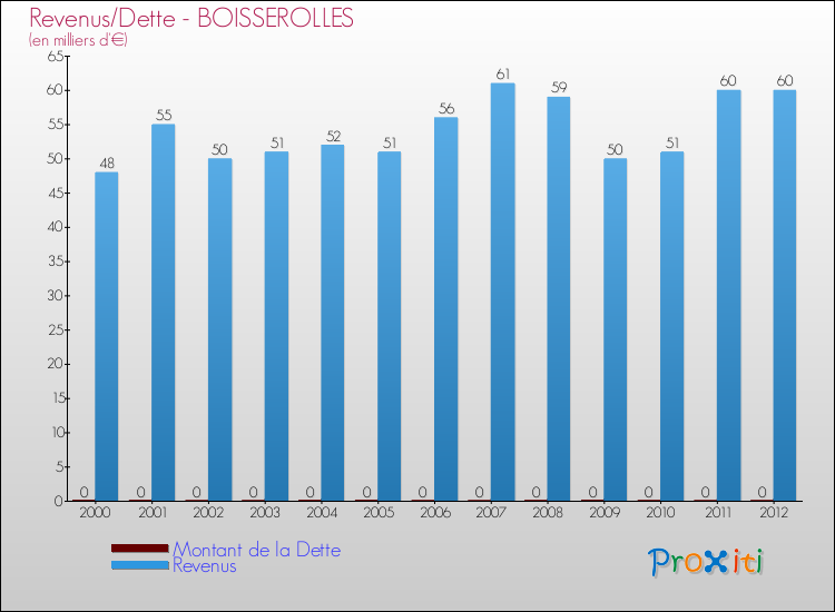 Evolution comparée de la dette et des revenus pour la commune de BOISSEROLLES de 2000 à 2012 Comparaison de la dette et des revenus pour BOISSEROLLES de 2000 à 2012