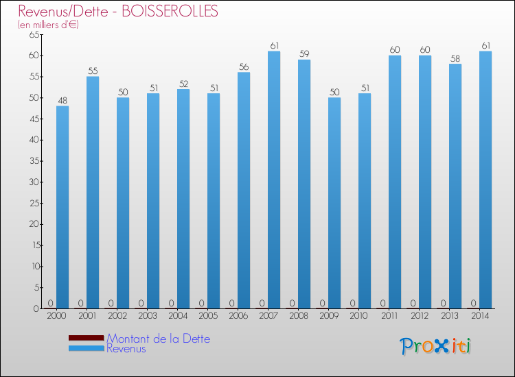 Evolution comparée de la dette et des revenus pour la commune de BOISSEROLLES de 2000 à 2014 Comparaison de la dette et des revenus pour BOISSEROLLES de 2000 à 2014