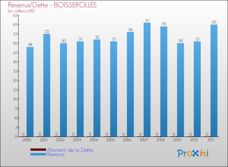 Evolution comparée de la dette et des revenus pour la commune de BOISSEROLLES de 2000 à 2011 Comparaison de la dette et des revenus pour BOISSEROLLES de 2000 à 2011