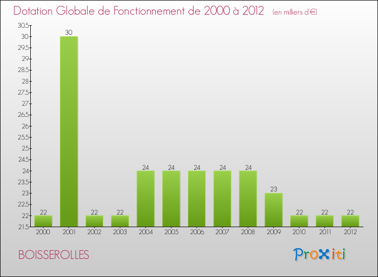 Evolution du montant de la Dotation Globale de Fonctionnement pour la commune de BOISSEROLLES de 2000 à 2012 Evolution du montant de la Dotation Globale de Fonctionnement pour BOISSEROLLES de 2000 à 2012