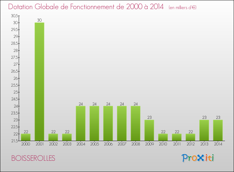 Evolution du montant de la Dotation Globale de Fonctionnement pour la commune de BOISSEROLLES de 2000 à 2014 Evolution du montant de la Dotation Globale de Fonctionnement pour BOISSEROLLES de 2000 à 2014