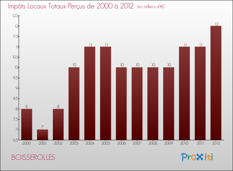 Evolution des Impôts Locaux pour la commune de BOISSEROLLES de 2000 à 2012 Evolution des Impôts Locaux pour BOISSEROLLES de 2000 à 2012