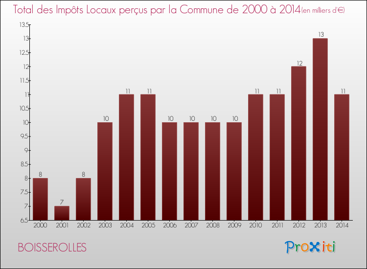 Evolution des Impôts Locaux pour la commune de BOISSEROLLES de 2000 à 2014 Evolution des Impôts Locaux pour BOISSEROLLES de 2000 à 2014