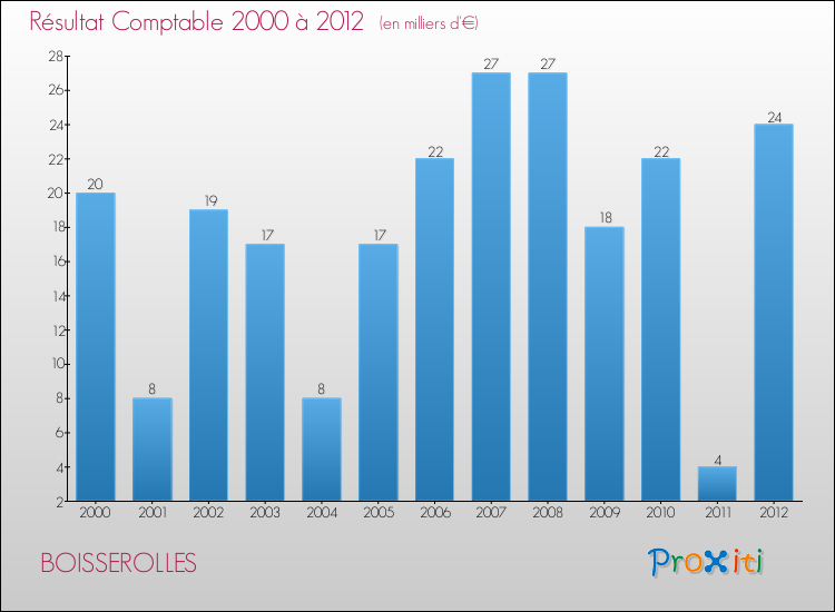 Evolution du résultat comptable pour la commune de BOISSEROLLES de 2000 à 2012 Evolution du résultat comptable pour BOISSEROLLES de 2000 à 2012
