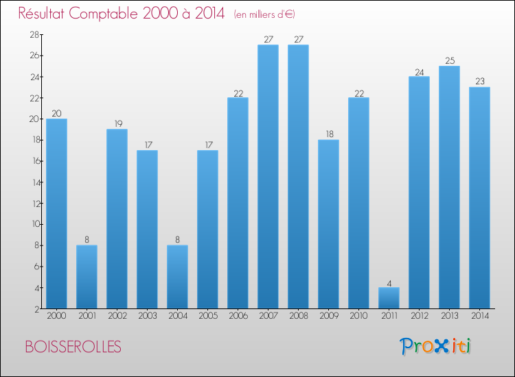 Evolution du résultat comptable pour la commune de BOISSEROLLES de 2000 à 2014 Evolution du résultat comptable pour BOISSEROLLES de 2000 à 2014