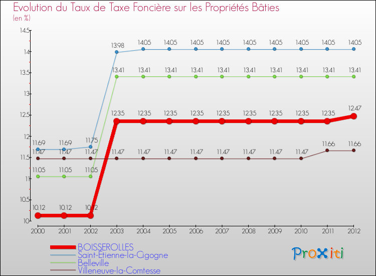 Evolution du taux de la taxe foncière sur le bati pour BOISSEROLLES et les communes proches de 2000 à 2012 Comparaison des taux de taxe foncière sur le bati pour BOISSEROLLES et les communes voisines de 2000 à 2012
