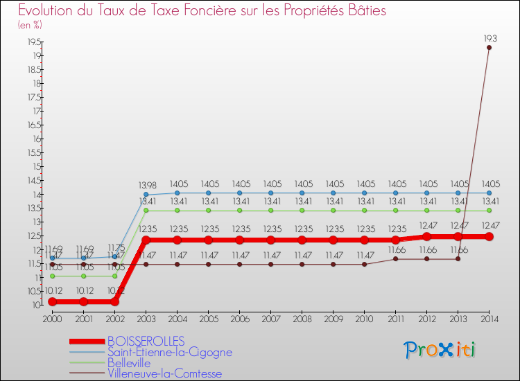 Evolution du taux de la taxe foncière sur le bati pour BOISSEROLLES et les communes proches de 2000 à 2014 Comparaison des taux de taxe foncière sur le bati pour BOISSEROLLES et les communes voisines de 2000 à 2014