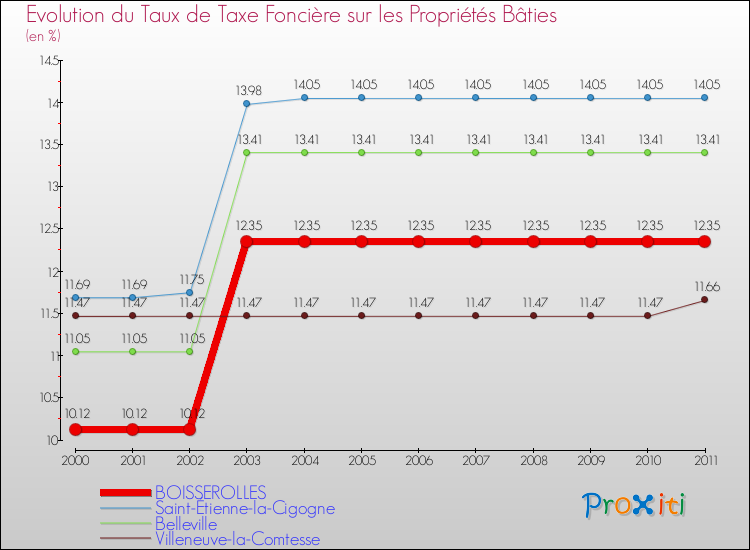 Evolution du taux de la taxe foncière sur le bati pour BOISSEROLLES et les communes proches Comparaison des taux de taxe foncière sur le bati pour BOISSEROLLES et les communes voisines