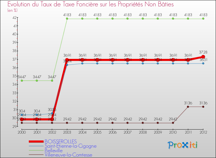 Evolution du taux de la taxe foncière sur les immeubles et terrains non batis pour BOISSEROLLES et les communes proches de 2000 à 2012 Comparaison des taux de la taxe foncière sur les immeubles et terrains non batis pour BOISSEROLLES et les communes voisines de 2000 à 2012