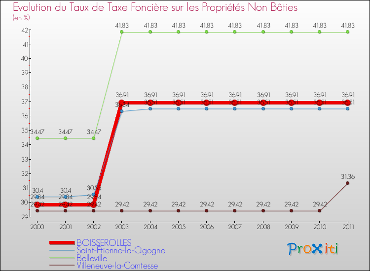 Evolution du taux de la taxe foncière sur les immeubles et terrains non batis pour BOISSEROLLES et les communes proches Comparaison des taux de la taxe foncière sur les immeubles et terrains non batis pour BOISSEROLLES et les communes voisines