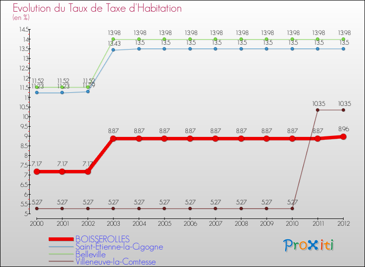 Evolution du taux de la taxe d'habitation pour BOISSEROLLES et les communes proches Comparaison des taux de la taxe d'habitation pour BOISSEROLLES et les communes voisines
