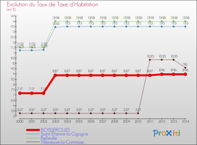 Evolution du taux de la taxe d'habitation pour BOISSEROLLES et les communes proches de 2000 à 2014 Comparaison des taux de la taxe d'habitation pour BOISSEROLLES et les communes voisines de 2000 à 2014