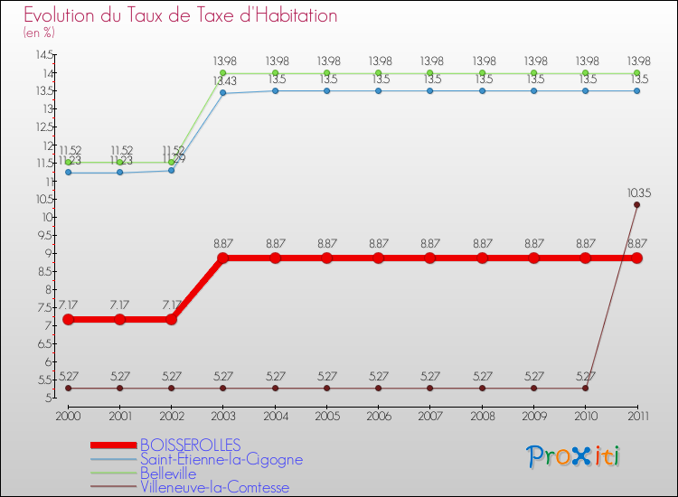 Evolution du taux de la taxe d'habitation pour BOISSEROLLES et les communes proches Comparaison des taux de la taxe d'habitation pour BOISSEROLLES et les communes voisines
