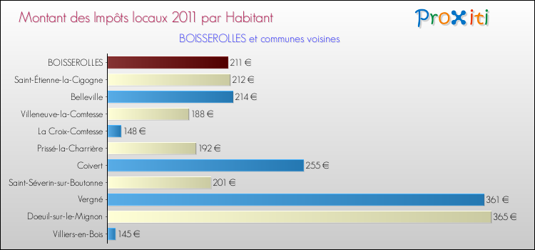 Montant des impôts locaux par Habitant pour BOISSEROLLES et les communes proches Comparaison des impôts locaux par habitant pour BOISSEROLLES et les communes voisines