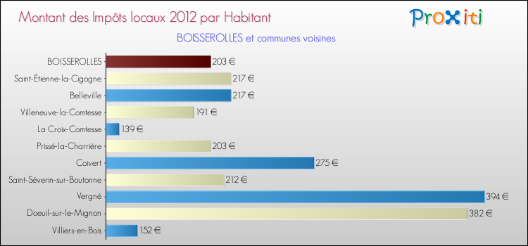 Montant des impôts locaux par Habitant pour BOISSEROLLES et les communes proches Comparaison des impôts locaux par habitant pour BOISSEROLLES et les communes voisines