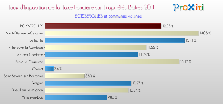 Taux d'imposition de la taxe foncière sur le bati 2011 pour BOISSEROLLES et les communes proches Comparaison des taux d'imposition de la taxe foncière sur le bati 2011 pour BOISSEROLLES et les communes voisines