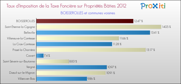 Taux d'imposition de la taxe foncière sur le bati 2012 pour BOISSEROLLES et les communes proches Comparaison des taux d'imposition de la taxe foncière sur le bati 2012 pour BOISSEROLLES et les communes voisines